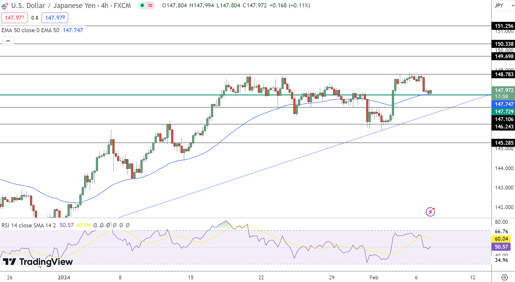 USD/JPY Price Chart