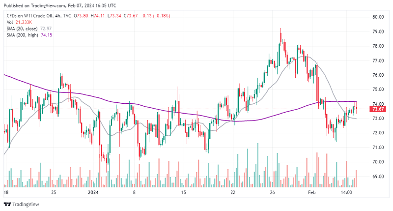 Crude Oil forming a bearish reversal
