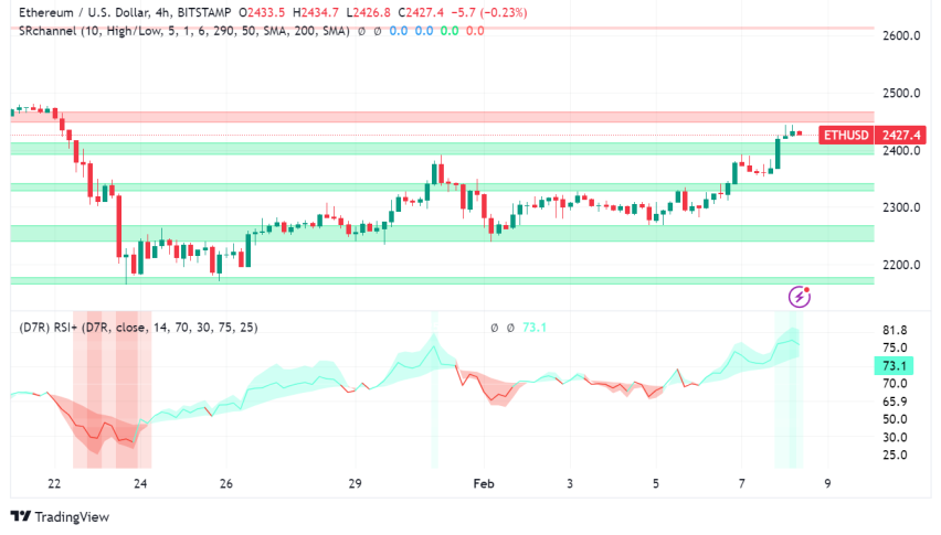 Ethereum Gears Up for Dencun: Testnet Deployment Paves Way for Mainnet Upgrade, ETH Price Surges Past $2,400