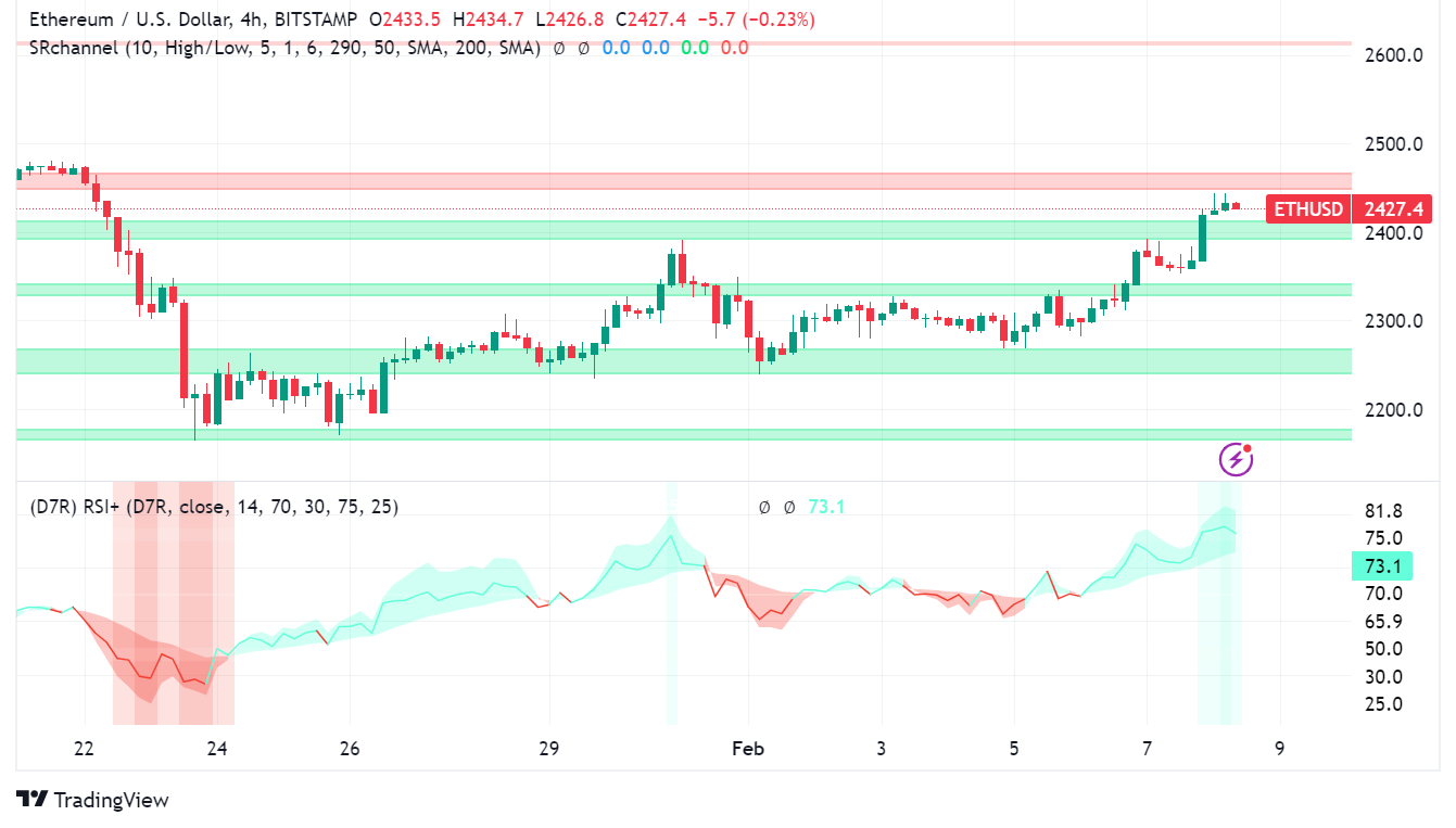 Ethereum Gears Up for Dencun: Testnet Deployment Paves Way for Mainnet Upgrade, ETH Price Surges Past $2,400