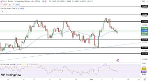 USD/CAD Price Forecast: Technical Analysis