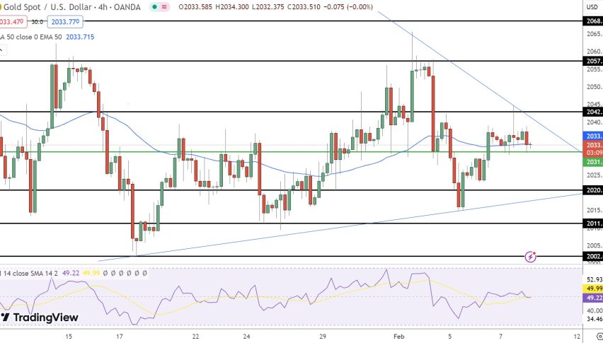 Gold Price Forecast