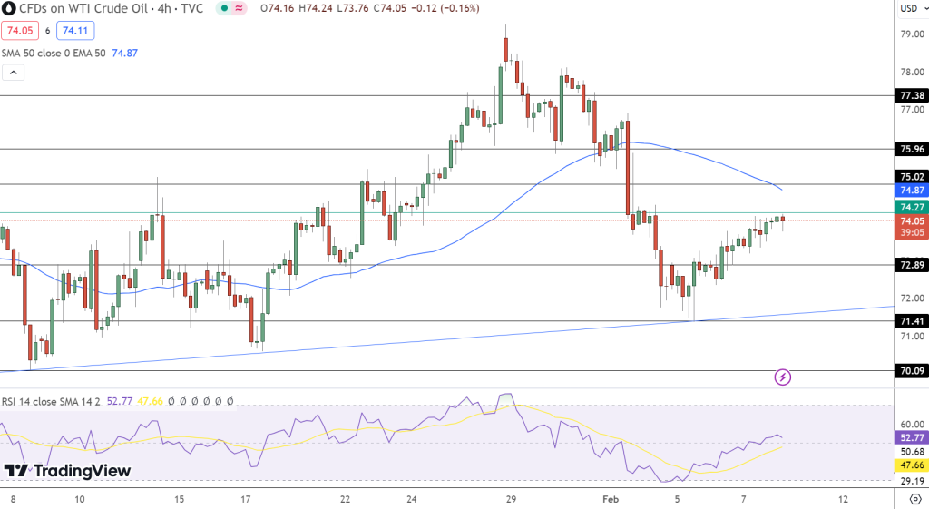 USOIL Price Chart - Source: TradingView