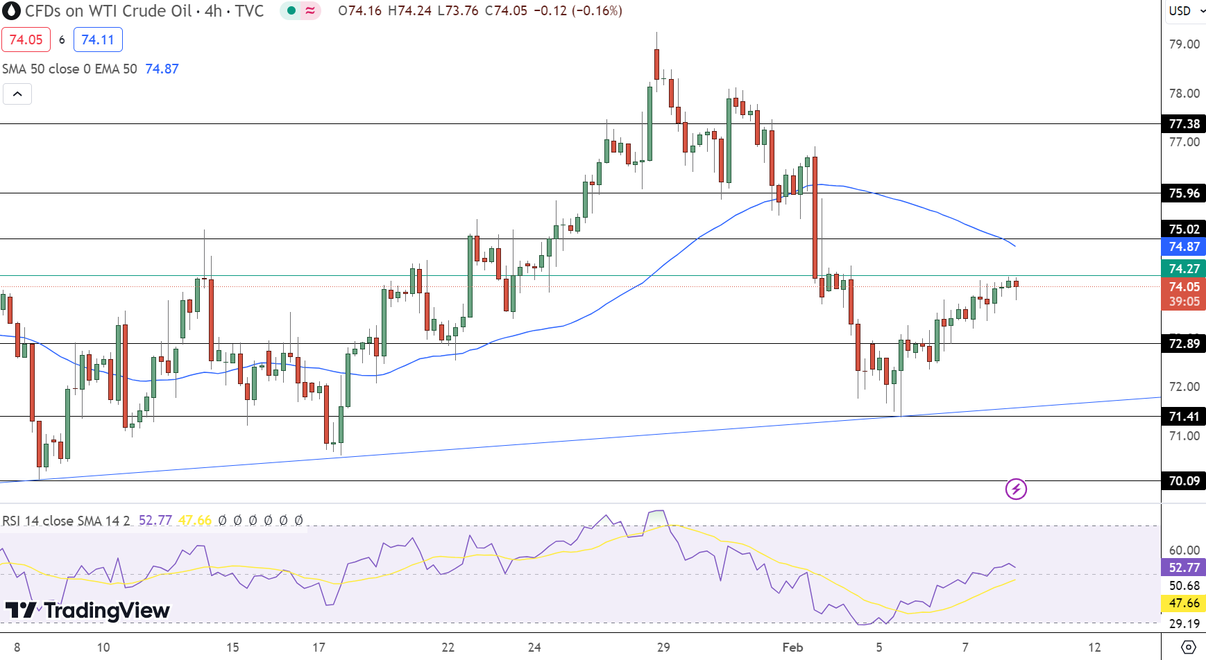 USOIL Price Chart