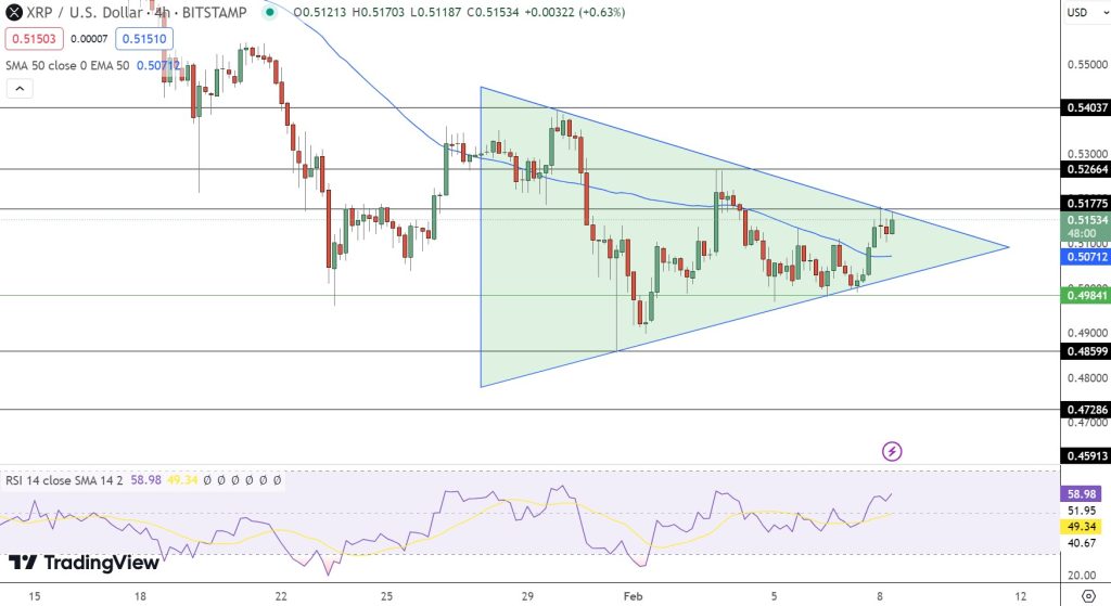 Ripple Price Prediction Xrp Eyes Amid Sec Optimism Triangle In Play Forex News By Fx