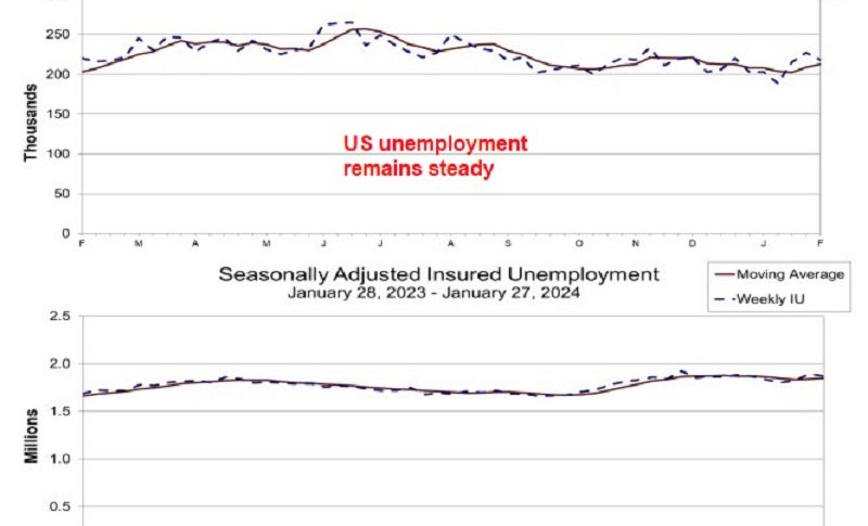 Employment has been one of the best performing sectors in the US