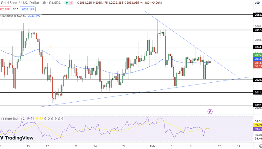 Gold Price Chart