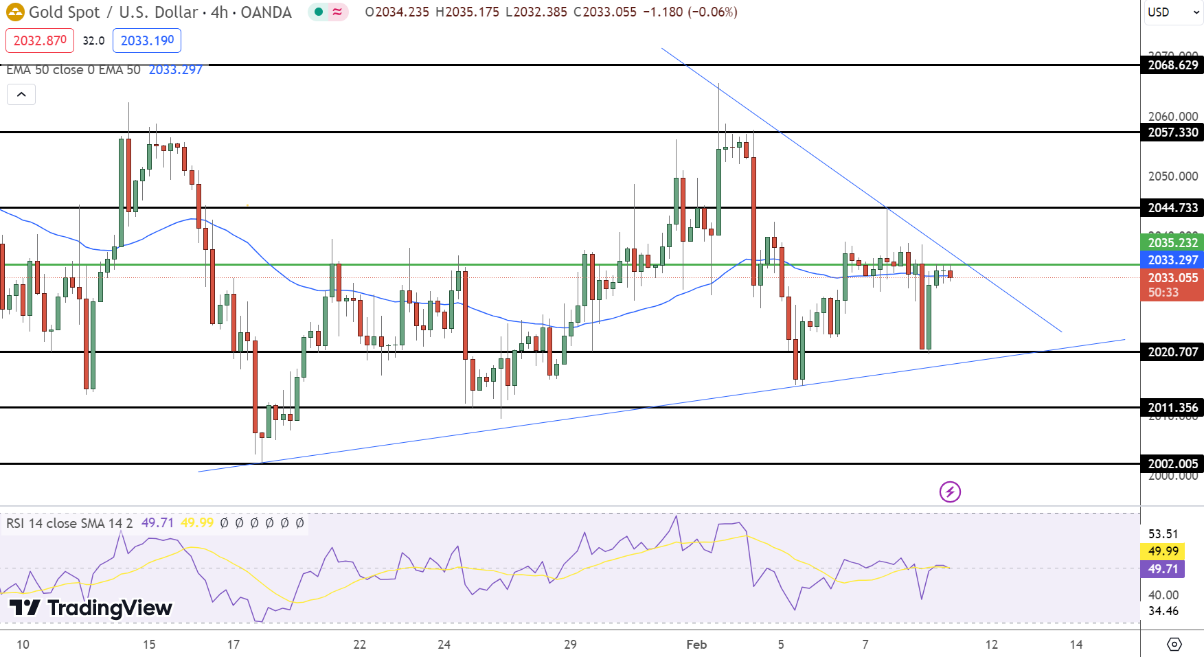 Gold Price Forecast: XAU/USD Clings To $2,032 Ahead Of Inflation Data ...