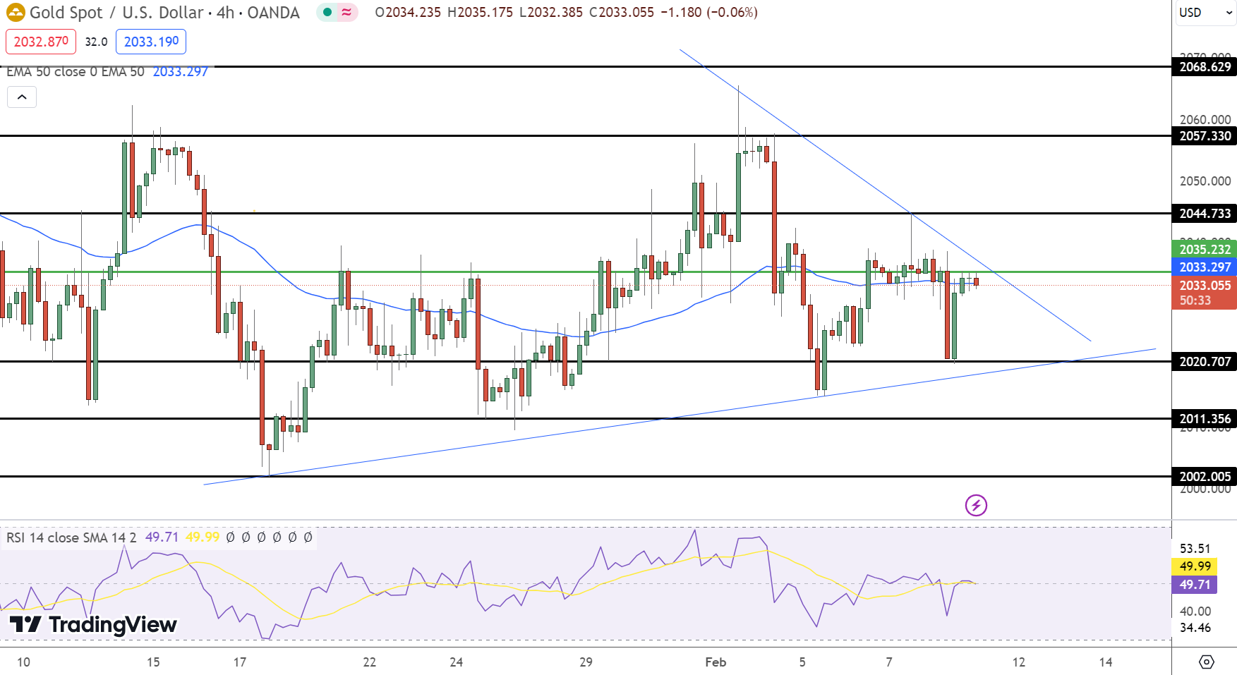 Gold Price Chart