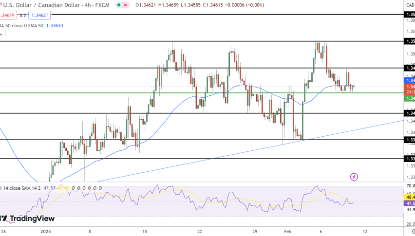 USD/CAD Price Chart