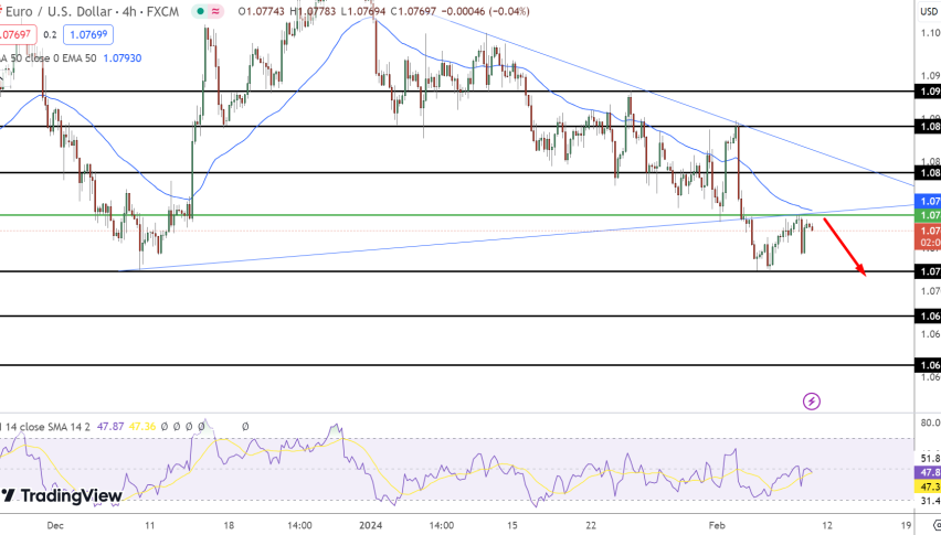 EUR/USD Price Chart