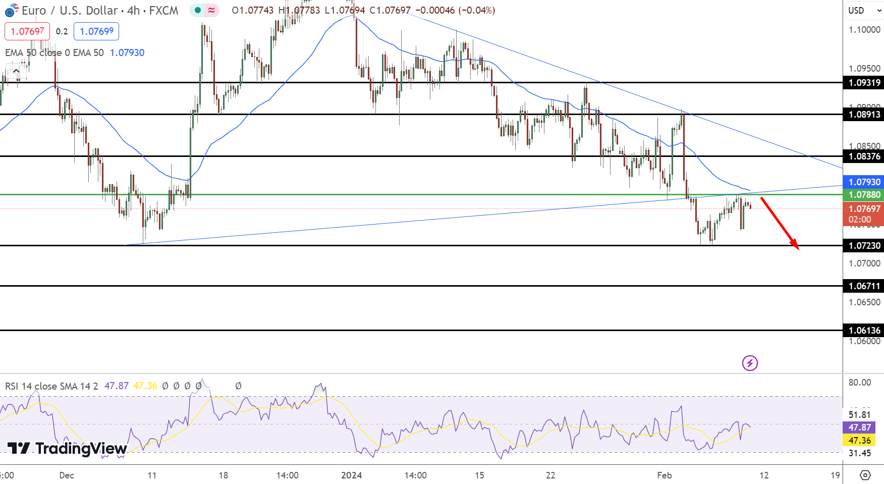 EUR/USD Price Chart - Source: Tradingview
