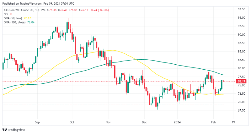 Bullish reversal seems convincing in crude Oil