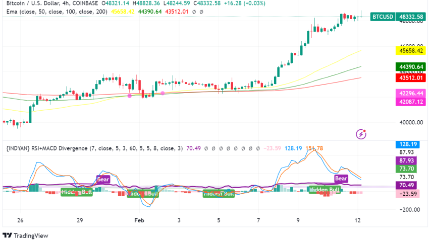 Bitcoin Breaks $48,000 Barrier: Can $50,000 Be Next?