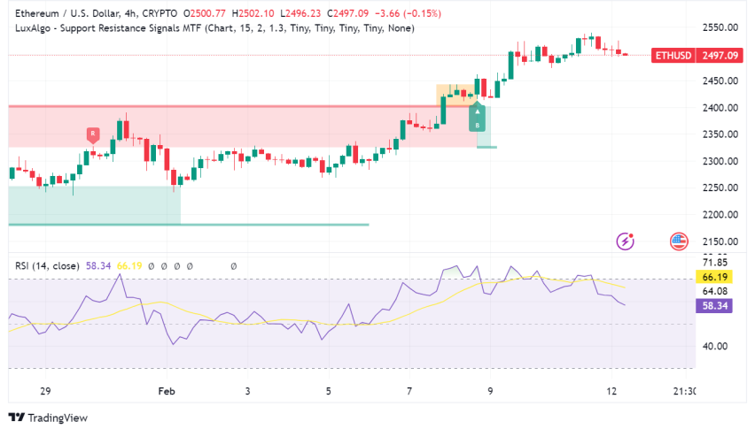 Ethereum Soars Past $2,500: Can It Reach $3,000 Next?