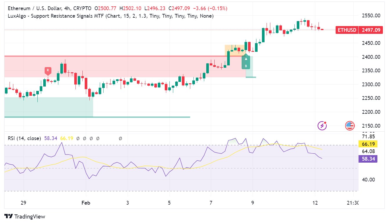 Ethereum Soars Past $2,500: Can It Reach $3,000 Next?