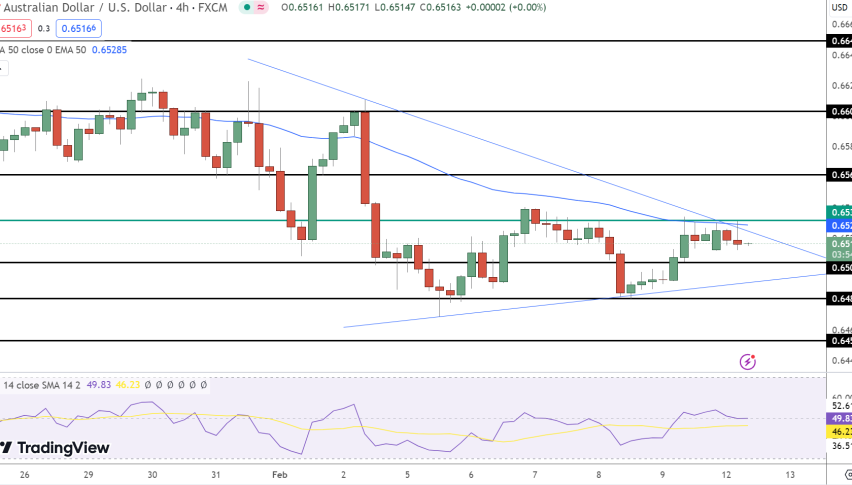 AUD/USD Price Chart