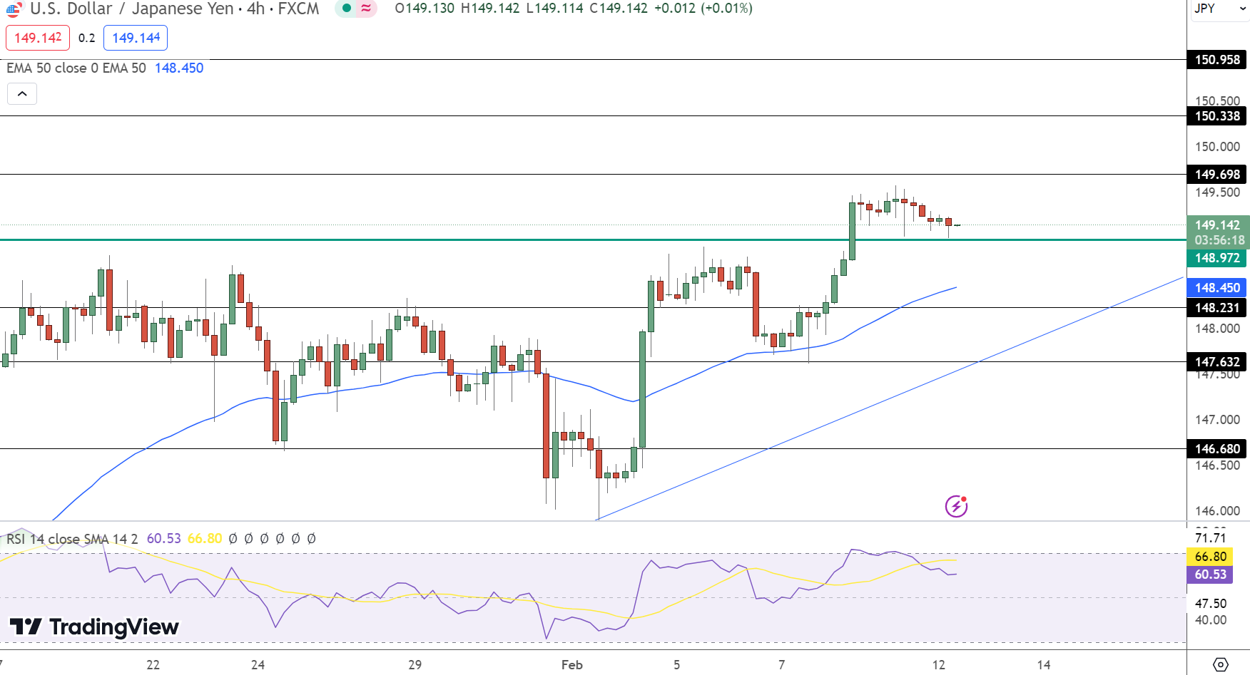 USD/JPY Price Chart