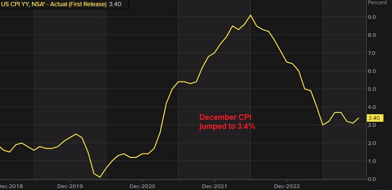 US December CPI YoY