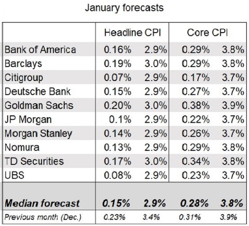 US CPI inflation forecasts for January