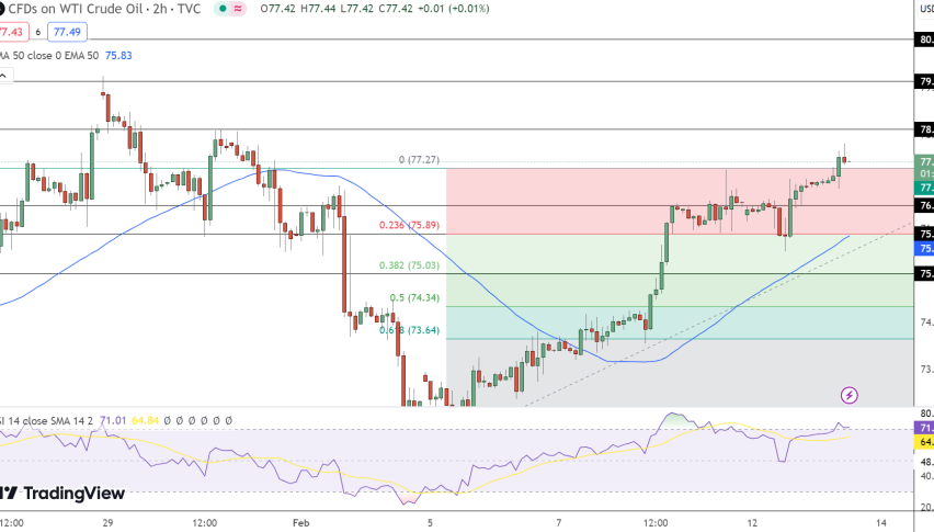 WTI Crude oil Price Chart
