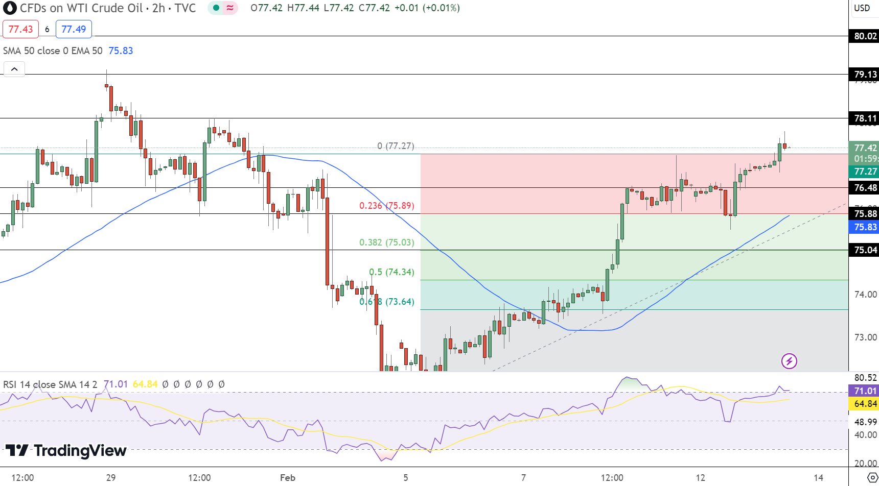 WTI Crude Oil Price Chart - Source: TradingView