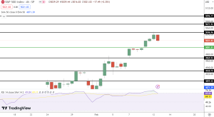 S&P 500 Price Chart