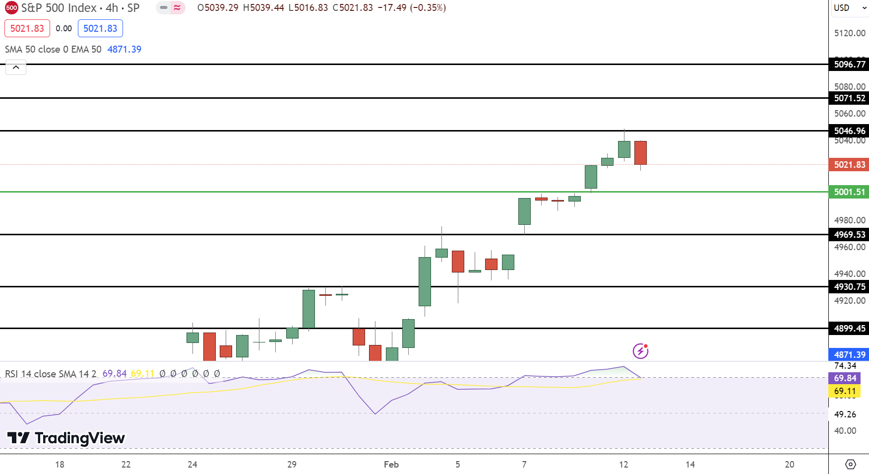 S&P 500 Price Chart