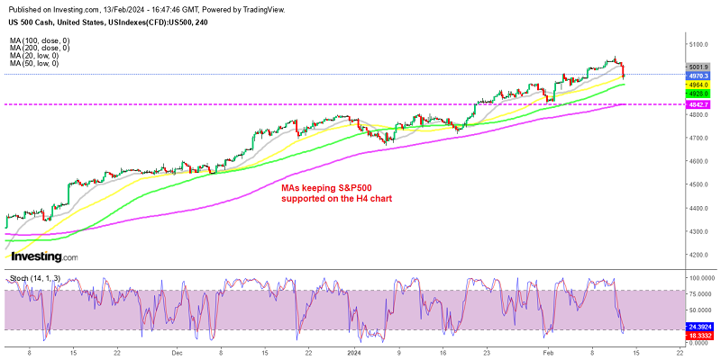Will we see another bounce off the 50 SMA in S&P 500?
