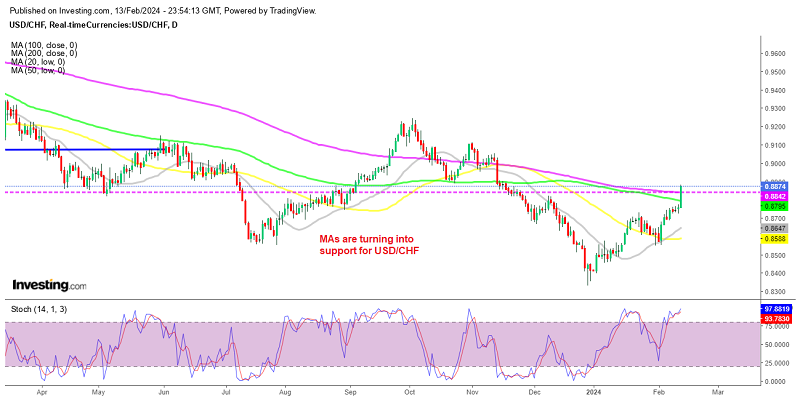 The trend has shifted in USD/CHF since late December