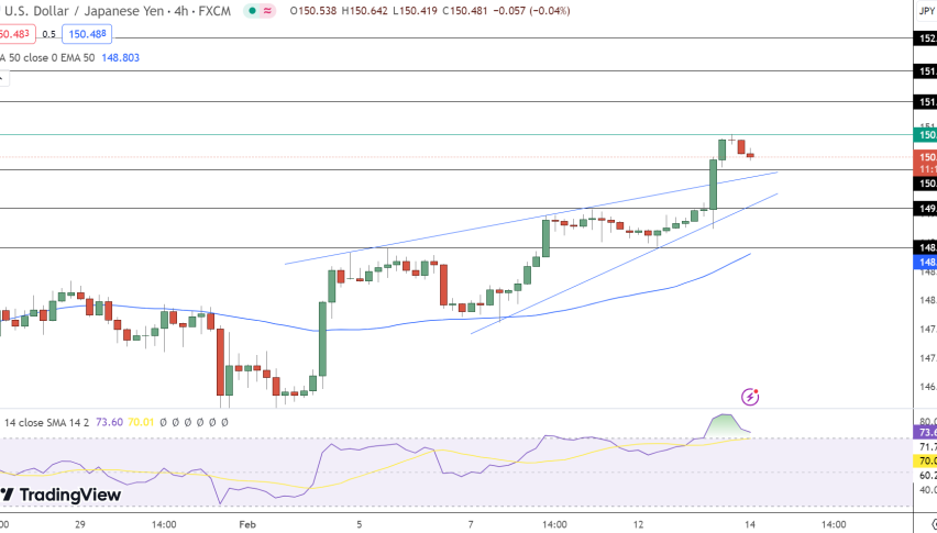 USD/JPY Price Chart