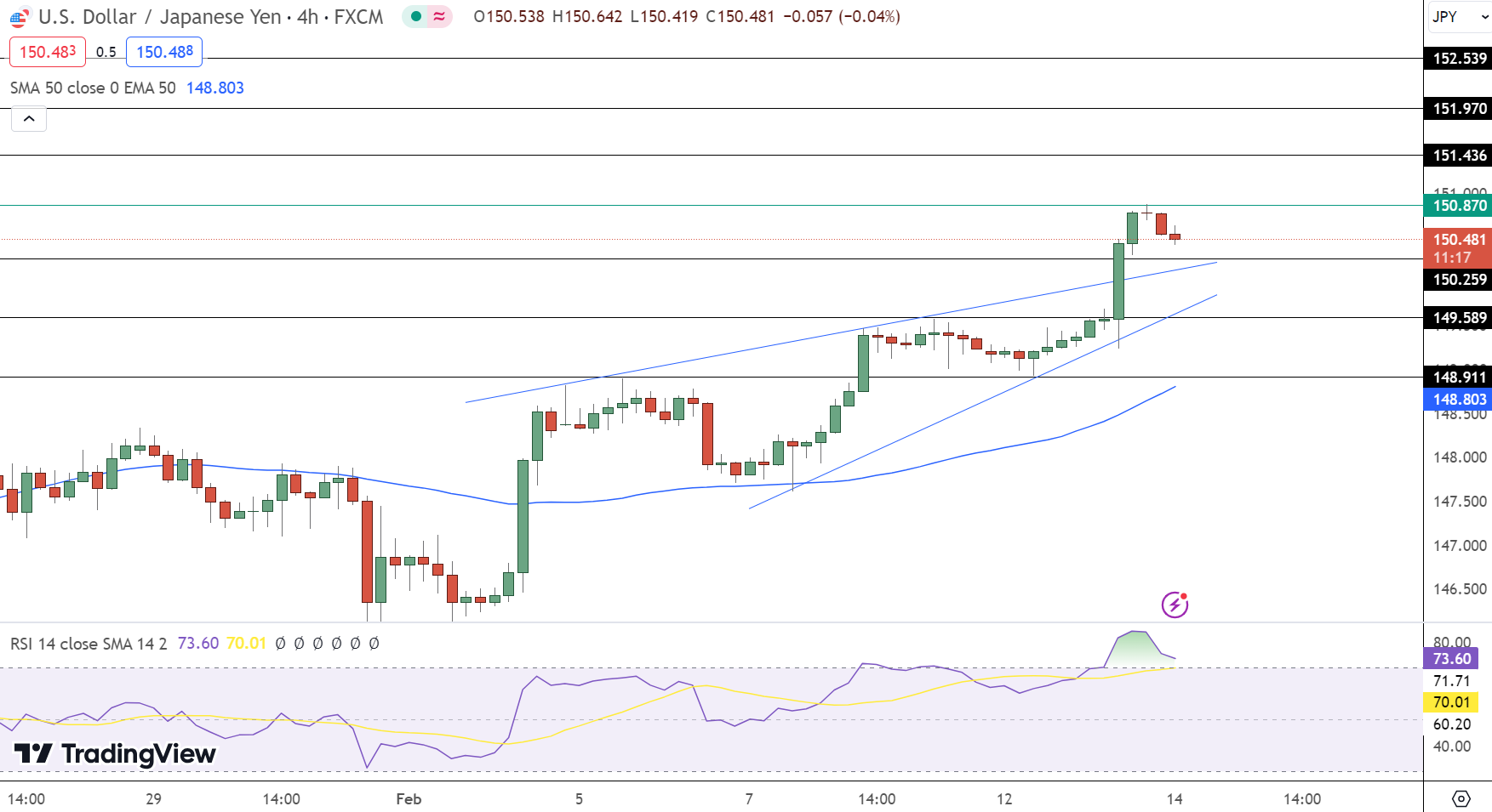 USD/JPY Price Chart - Source: TradingView