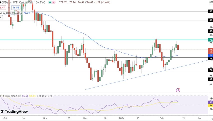 Crude Oil Price Chart