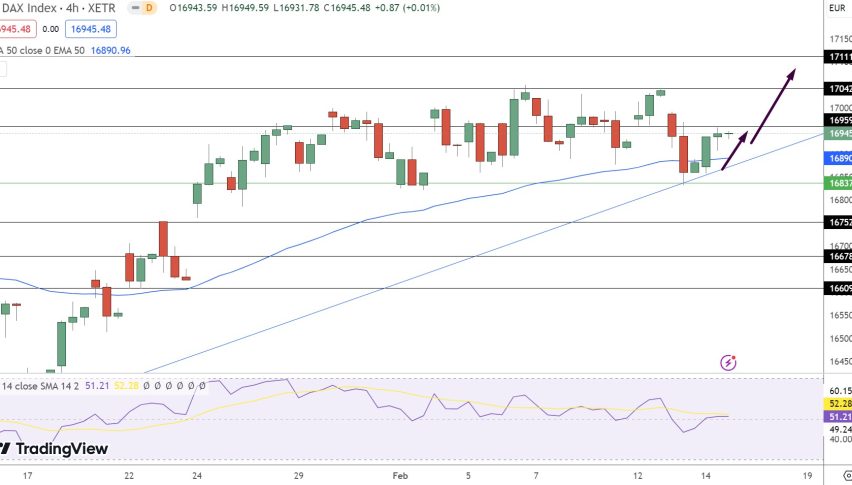 DAX Price Chart