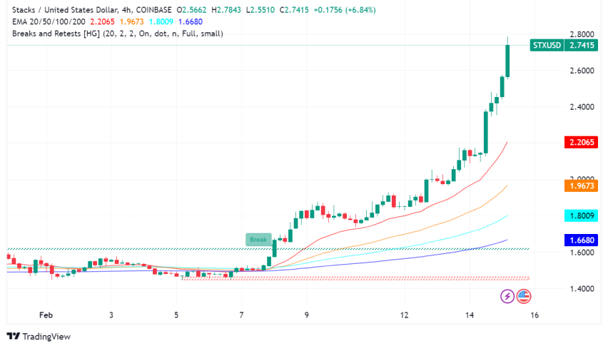Stacks (STX) Surges 26%: What's Fueling the Uptrend and What's Next?