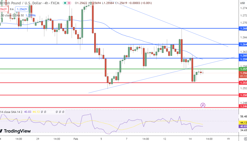 GBP/USD Price Chart