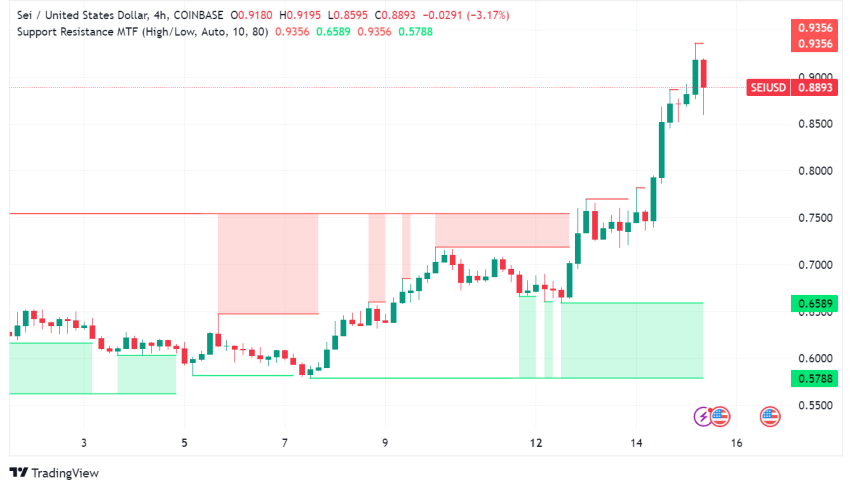 Sei Surges 15% on EVM Upgrade and Bullish Sentiment