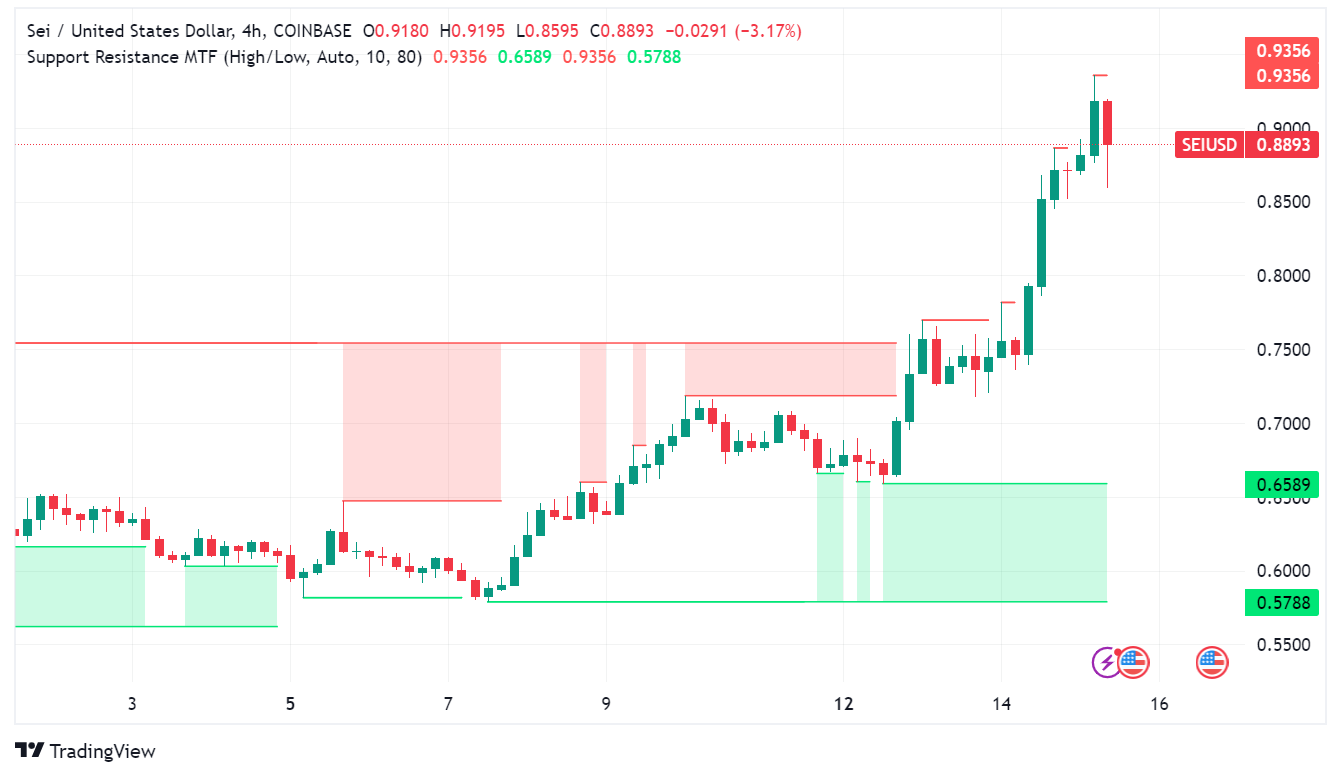 Sei Surges 15% on EVM Upgrade and Bullish Sentiment