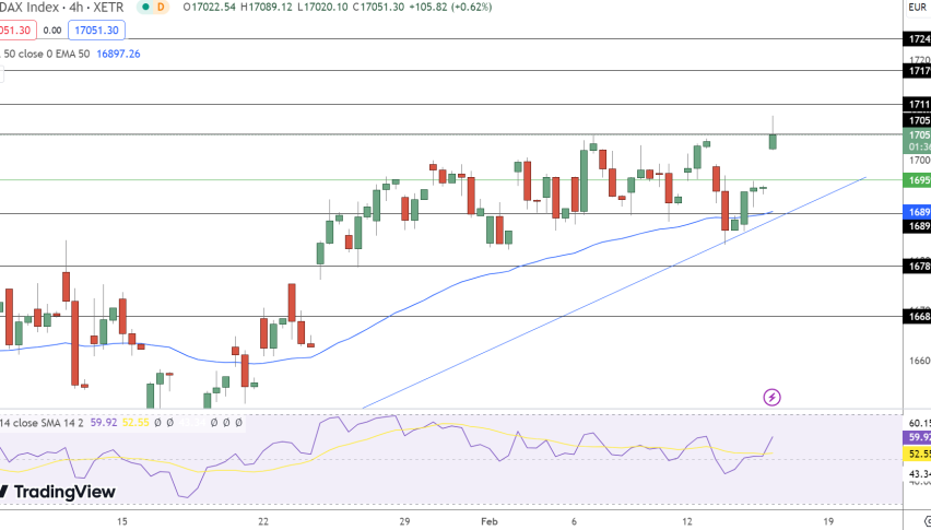 DAX Price Chart