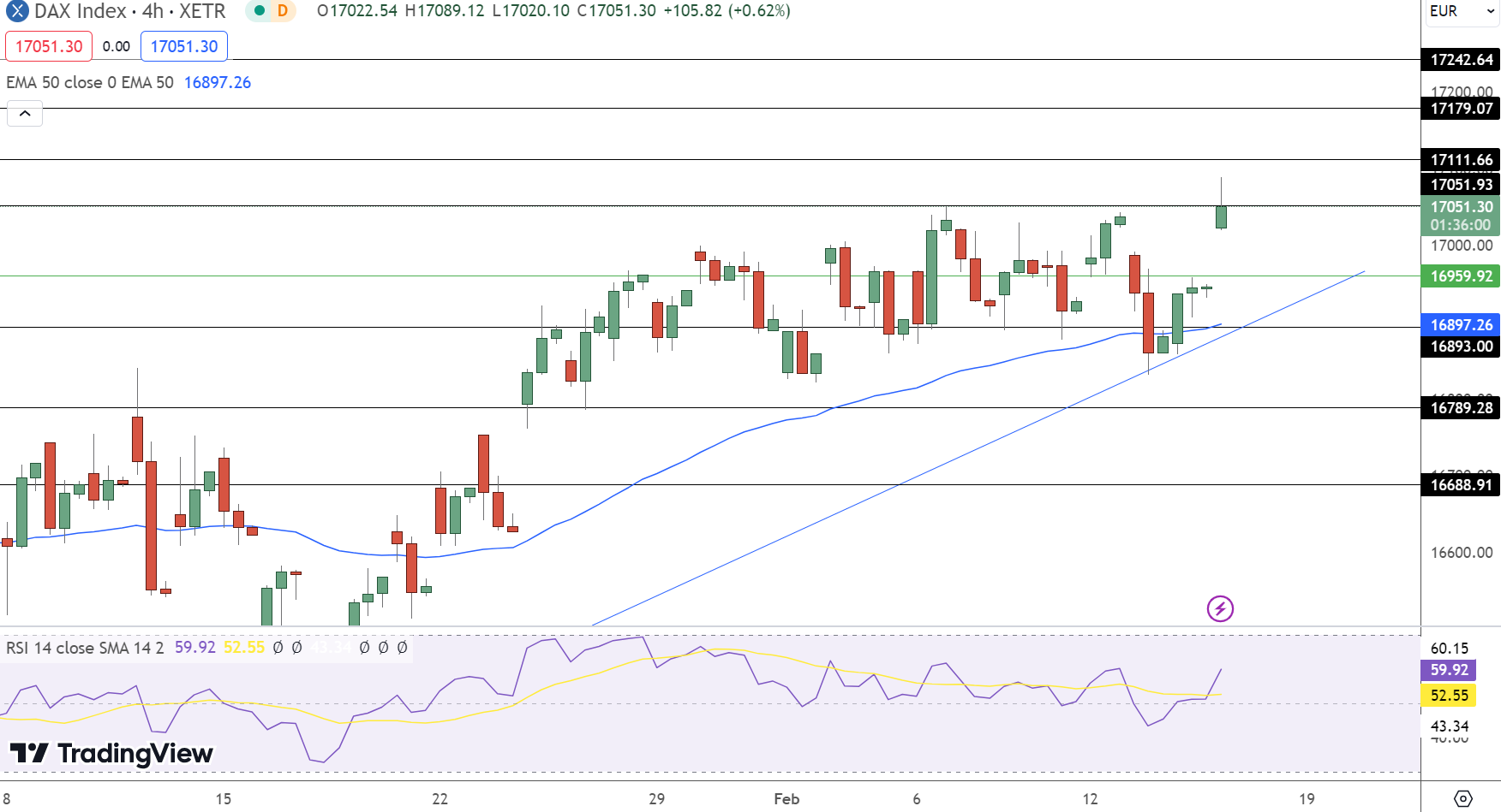 DAX Price Chart