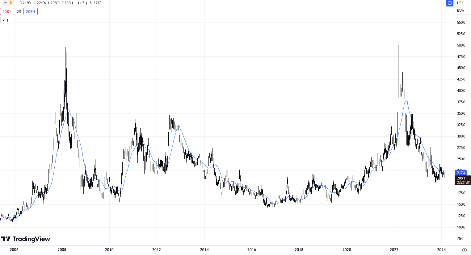 USD JPY Daily Analysis for February 28, 2024 by Nina Fx 