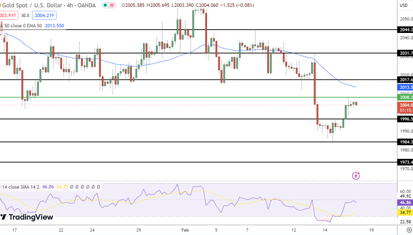 Gold Price Chart