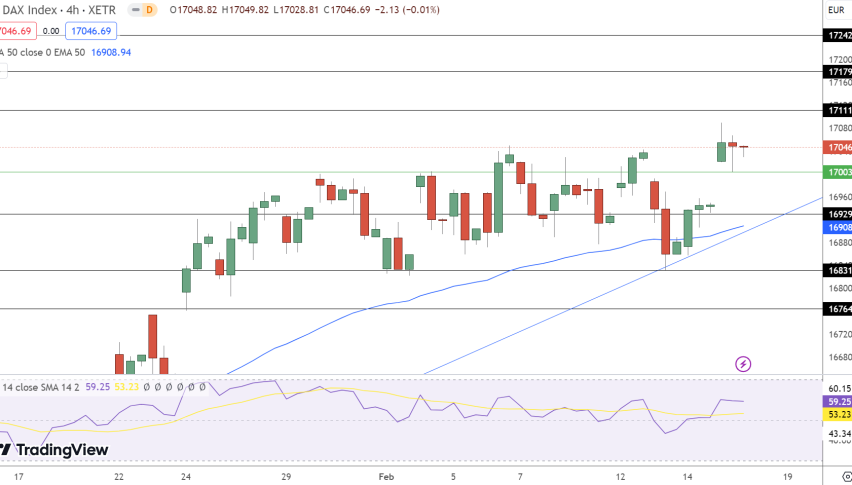 Dax Price Chart