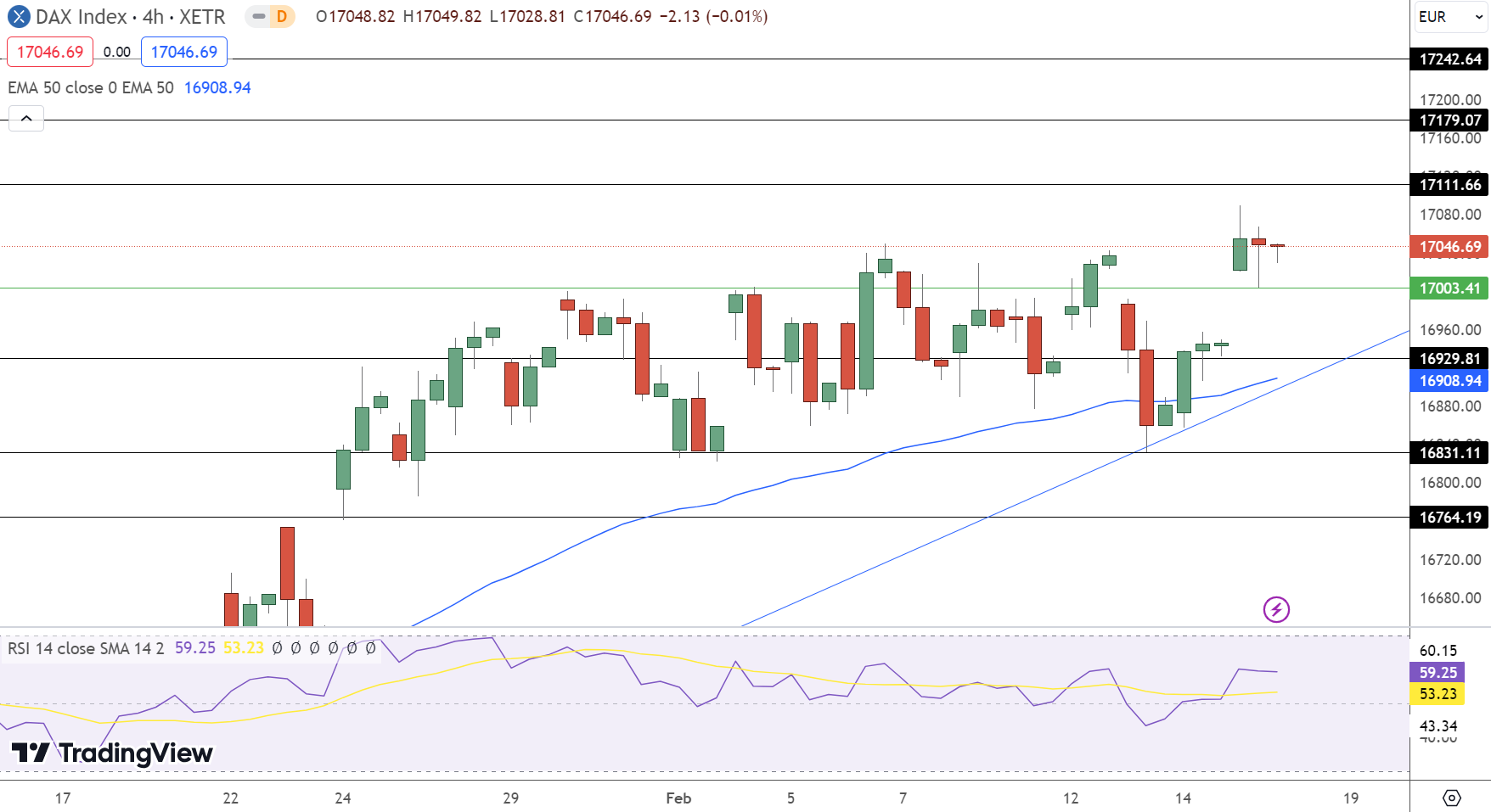 Dax Price Chart - Source: Tradingview