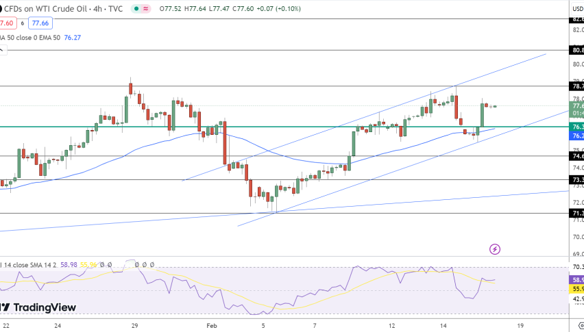 Crude Oil Price Chart