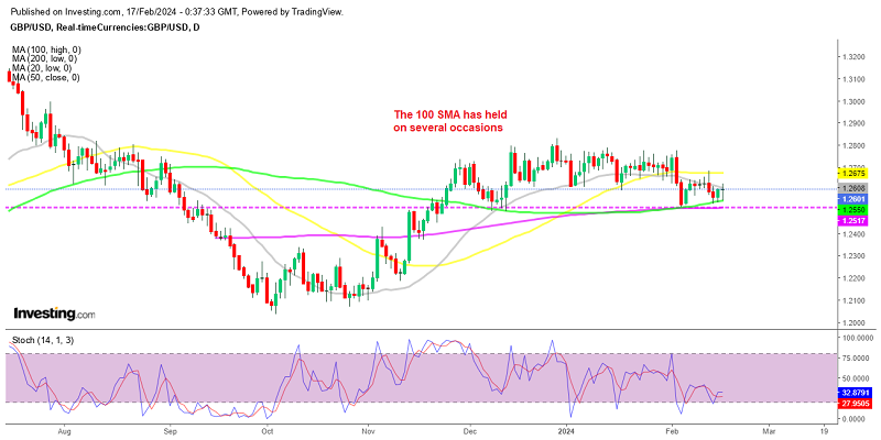 Sellers unable to push GBP/USD below support 