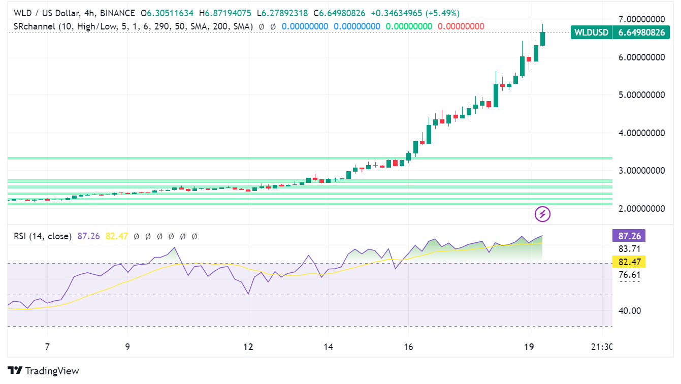 Worldcoin Surges 170% on OpenAI's Sora Announcement