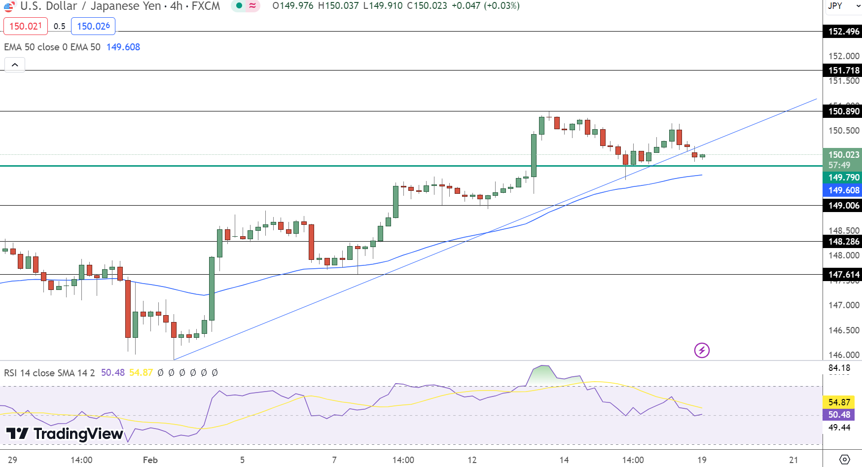 USD/JPY Price Chart - Source: TradingView