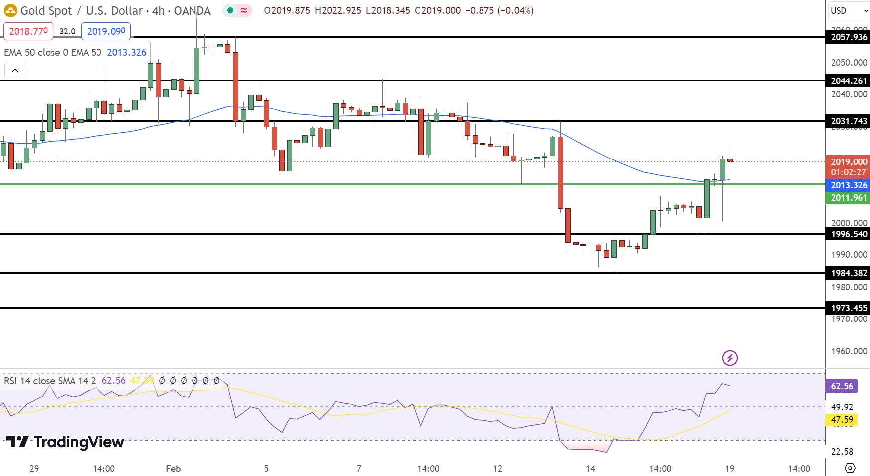 Gold Price Chart
