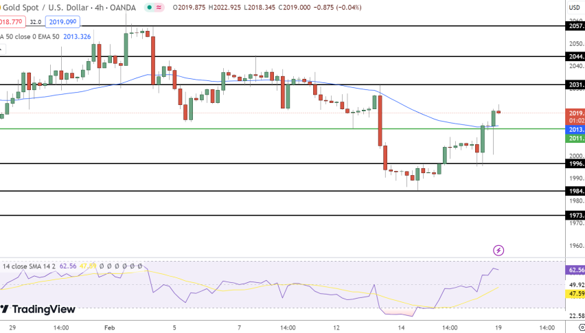 Gold Price Chart - Source: Tradingview
